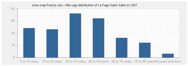 Men age distribution of La Fage-Saint-Julien in 2007